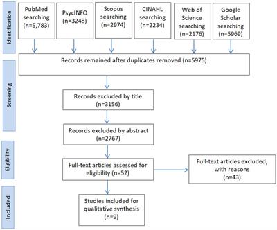 Variables associated with the relationship between obesity and mental health among university students in the Gulf Cooperation Council countries: a systematic review
